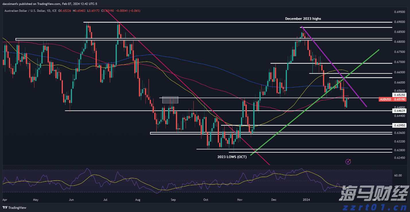 今年前2个月我市对RCEP其他成员国出口同比增长50.9%